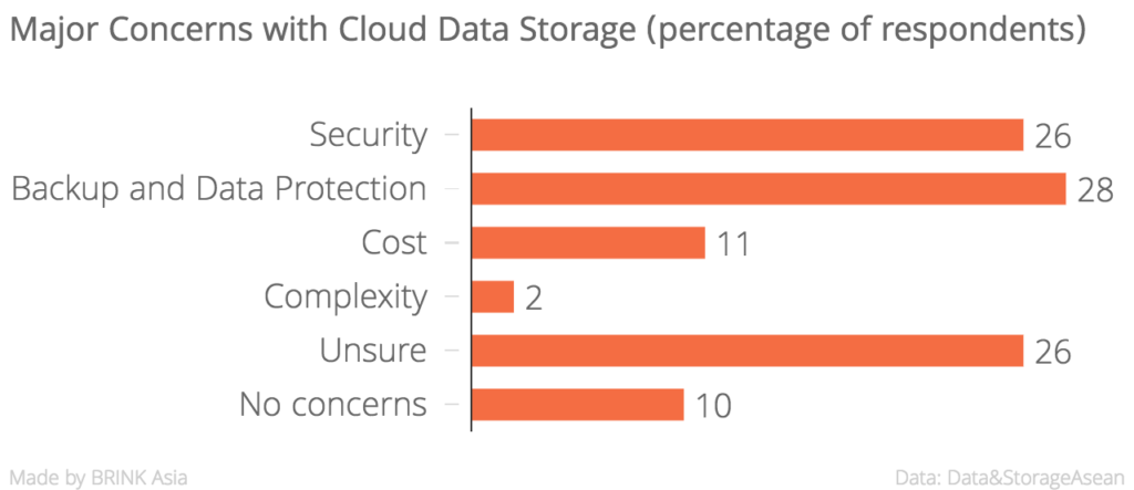 Major_Concerns_with_Cloud_Data_Storage_(percentage_of_respondents)__chartbuilder