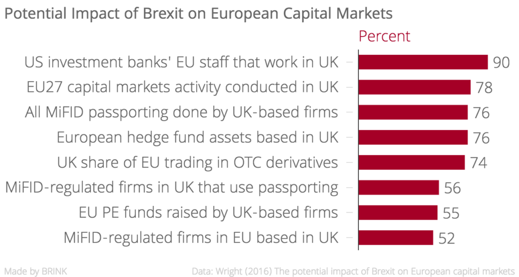 potential_impact_of_brexit_on_european_capital_markets_percent_chartbuilder