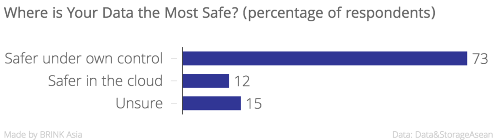 Where_is_Your_Data_the_Most_Safe-_(percentage_of_respondents)__chartbuilder (1)
