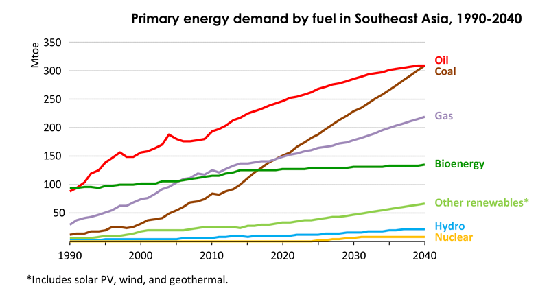 Source: IEA, World Energy Outlook, SE Asia