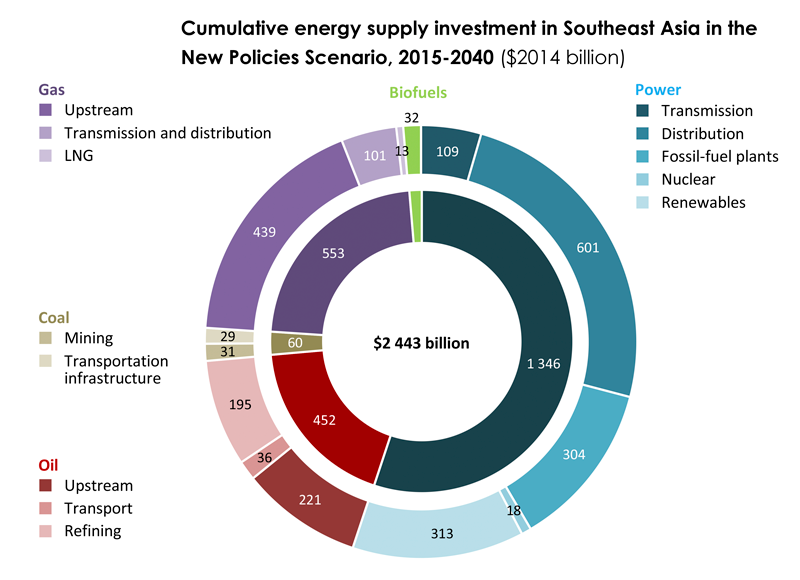 Source: IEA World Energy Outlook, SE Asia