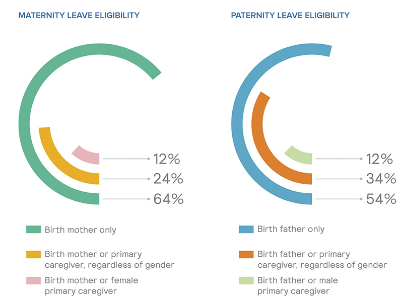 Source: Mercer, Global Parental Leave