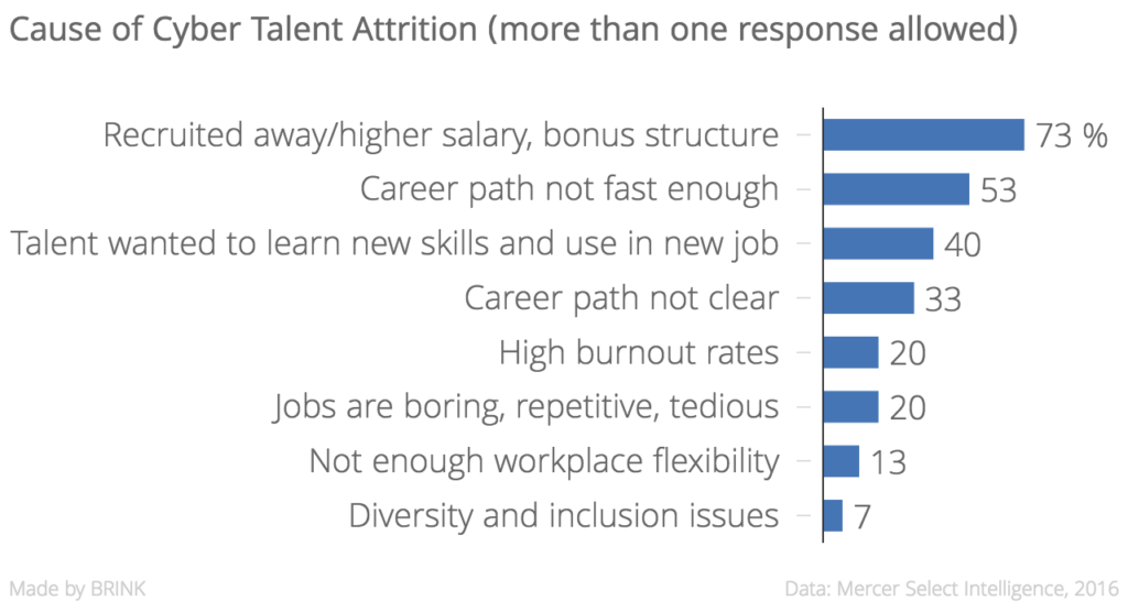 cause_of_cyber_talent_attrition_more_than_one_response_allowed__chartbuilder