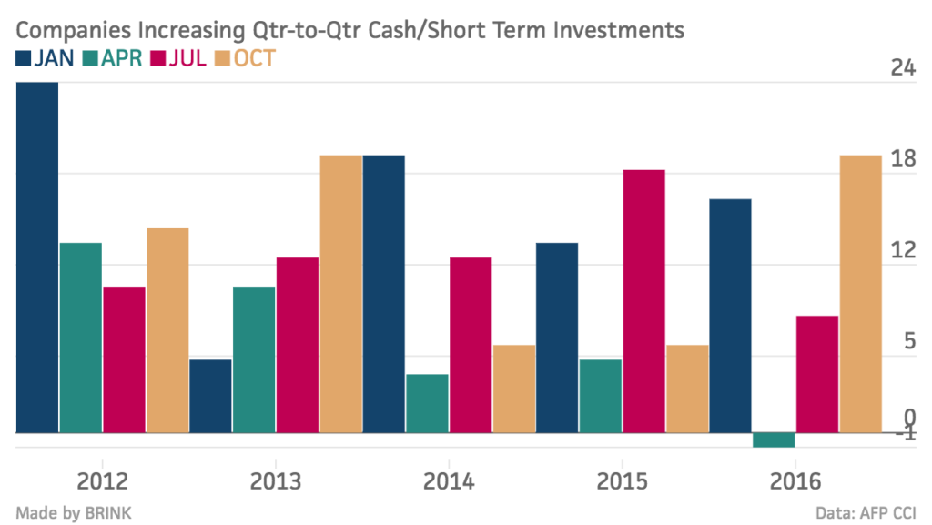 companies-increasing-qtr-to-qtr-cash-short-term-investments-jan-apr-jul-oct_chartbuilder-6