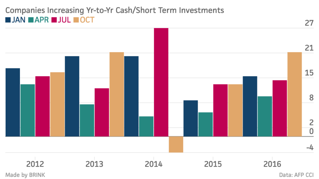 companies-increasing-yr-to-yr-cash-short-term-investments-jan-apr-jul-oct_chartbuilder-7