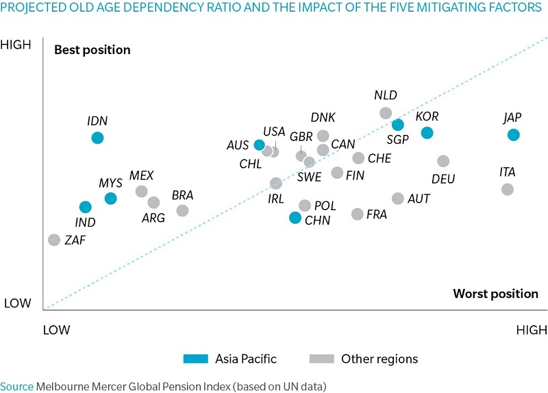 This graphic shows the relative position of each country in respect of both the projected old age dependency ratio and the impact of the five mitigating factors.