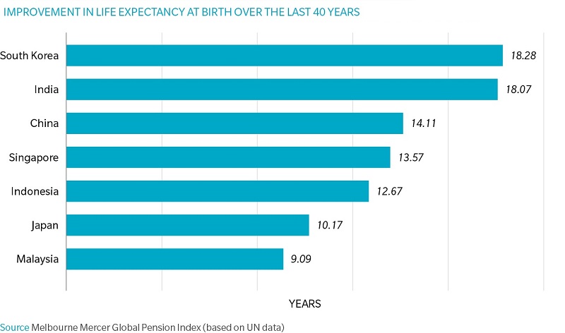 This chart shows the improvement in life expectancy at birth (males and females combined) for the seven Asian countries for the 40 years from 1970–75 to 2010–15.
