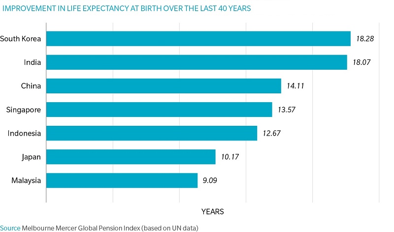 This chart shows the improvement in life expectancy at birth (males and females combined) for the seven Asian countries for the 40 years from 1970–75 to 2010–15.