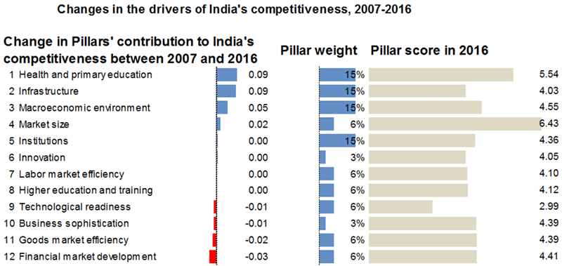 Source: WEF Global Competitiveness Report
