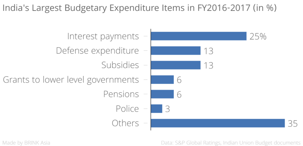 indias_largest_budgetary_expenditure_items_in_fy2016-2017_in___chartbuilder