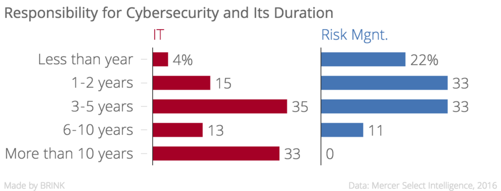 responsibility_for_cybersecurity_and_its_duration_it_risk_mgnt-_chartbuilder