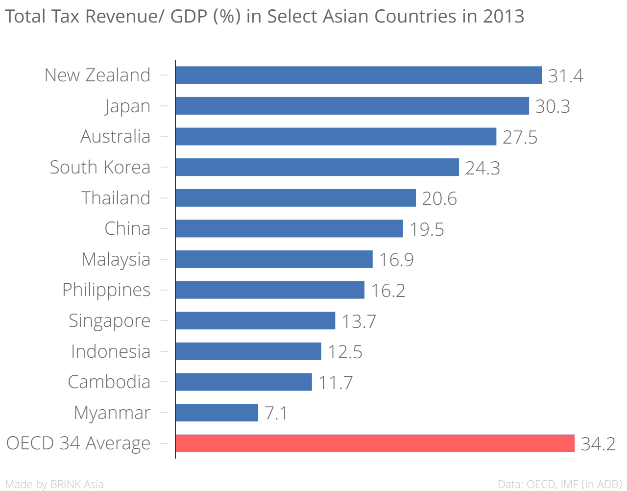 Angling for Taxes in Asia and the Pacific BRINK Conversations and