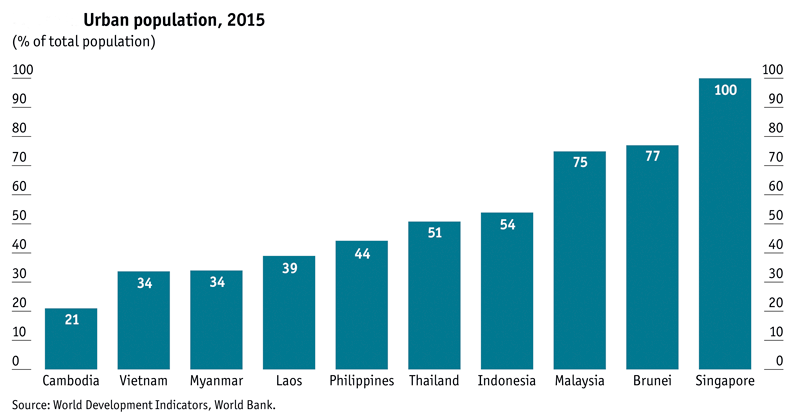 East Asia's rapid urbanisation set to continue - News