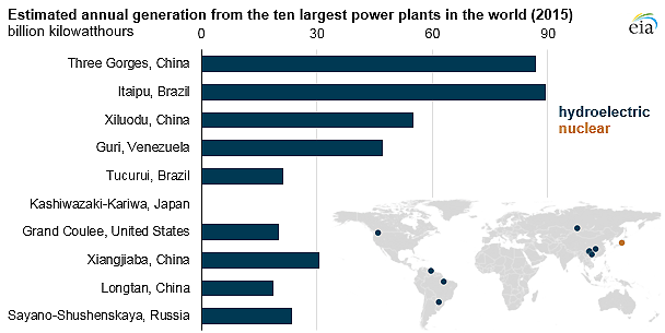 Kashiwazaki-Kariwa is a nuclear facility that Japan took off-line in the aftermath of the Fukushima nuclear disaster and has not restarted. Source: EIA