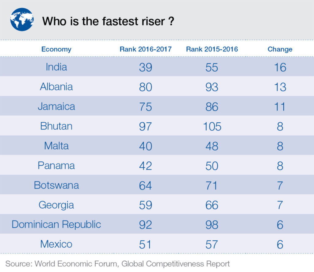 fastest-riser