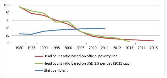 Change in poverty head count ratio and Gini coefficient in rural China since 1980. Source: China National Bureau of Statistics, the World Bank