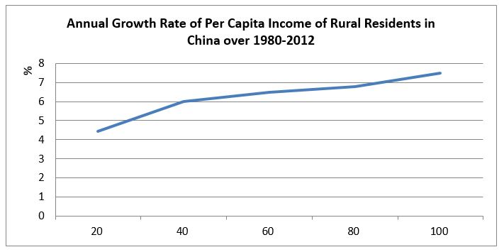 Growth incidence curve of income per capita in rural China over 1980-2012. Source: Author’s own calculation based on data from China’s National Bureau of Statistics.
