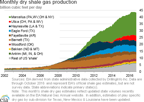 This graph shows the time-trend of dry shale gas production for the major shale gas producing formations. It clearly shows that the Marcellus Shale formation got off to a relatively late start but quickly became the national production leader.