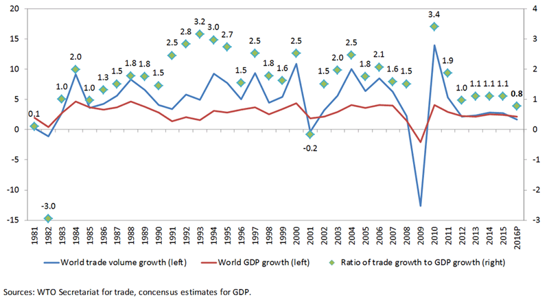 The relationship between world merchandise trade and GDP growth has broken down. 