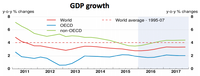 Source: OECD, Global Economic Outlook