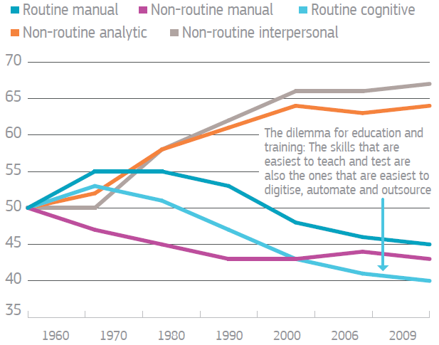Trends in U.S. Routine and Non-Routine Tasks in Occupations. Source: OECD Skills Outlook 2013