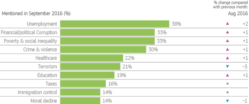 Representative sample of adults aged 16-64. September 2016: 18,014; August 2016: 18,042. Source: Global Advisor