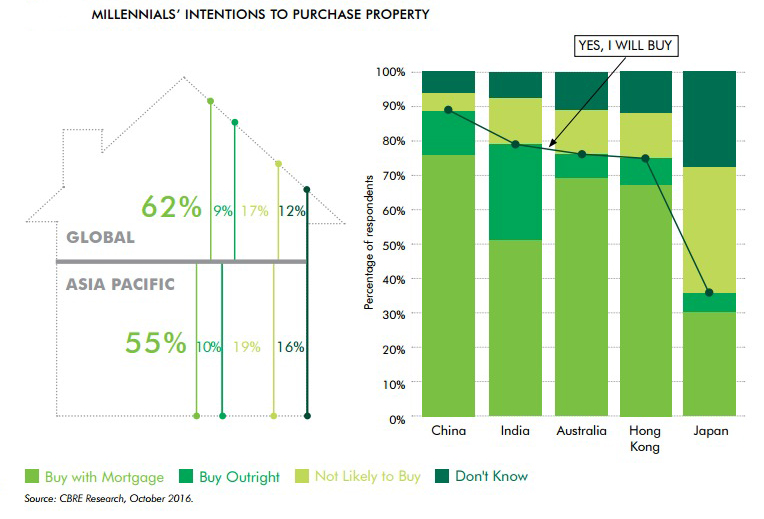 millenials-intentions-to-buy-property