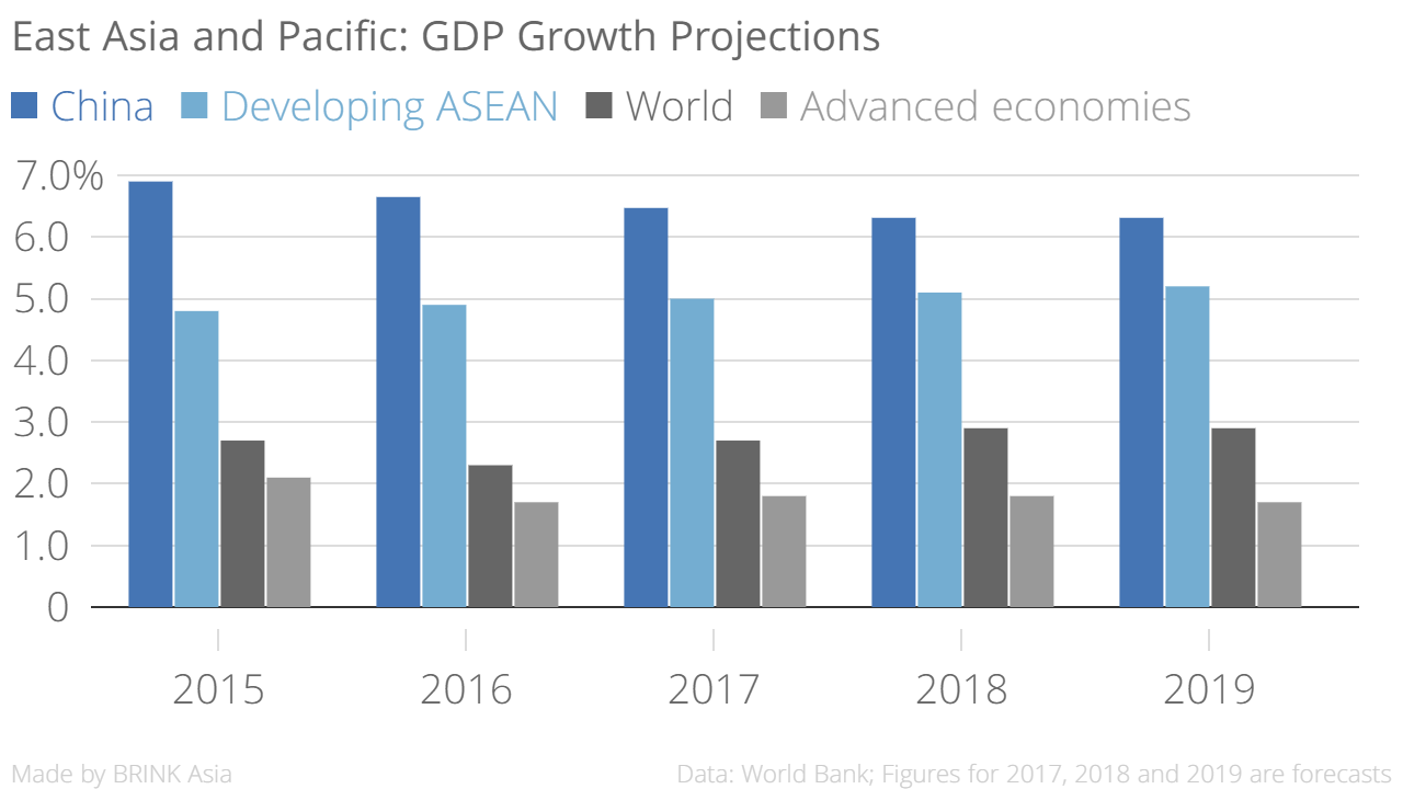 Asian Economic Growth Chart