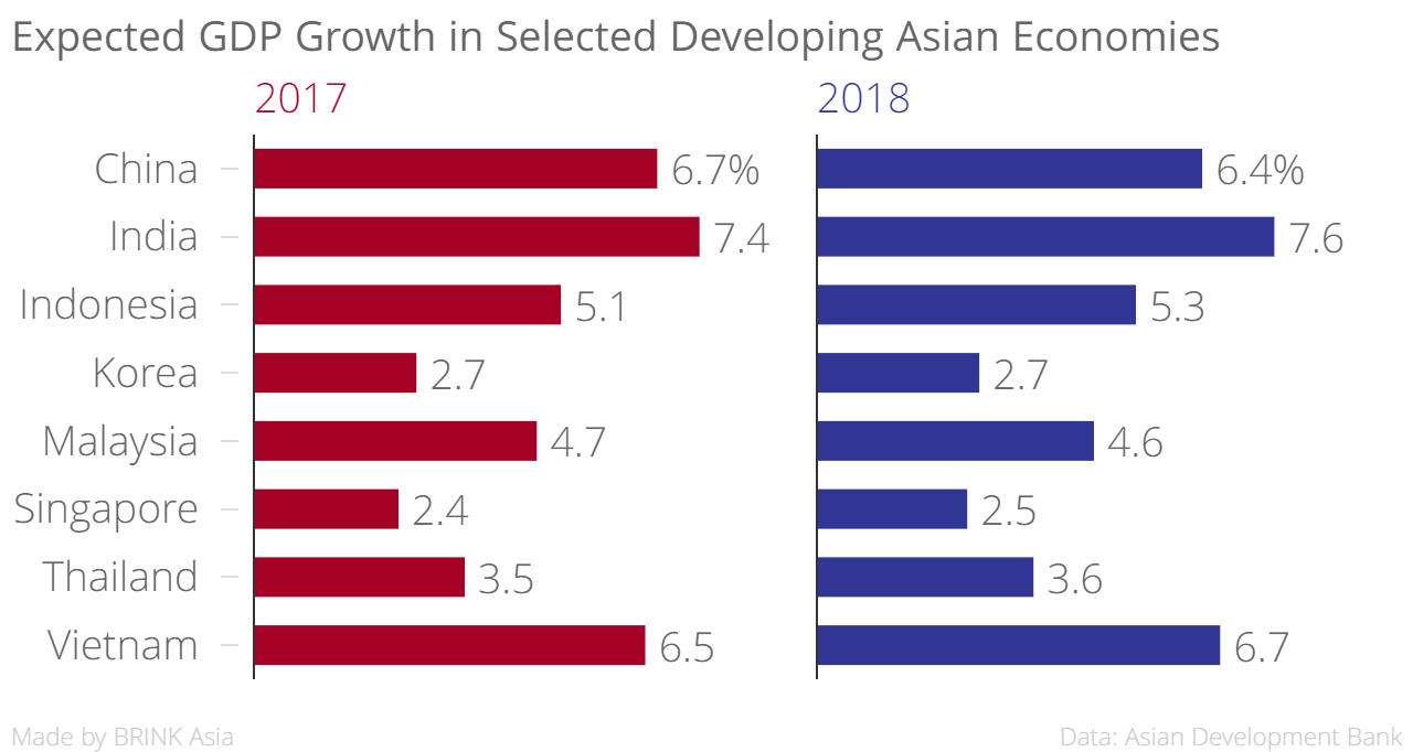 Strong Forecasts For Robust Asian Growth All Odds Are In Favor Brink News And Insights On Global Risk