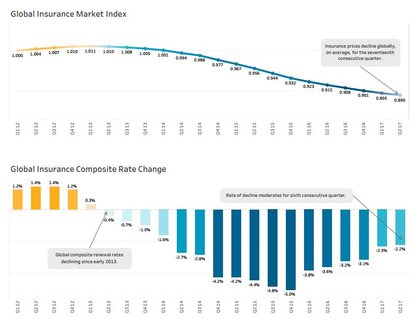 Commercial Insurance Rates Continue Decline in Light of Global Market