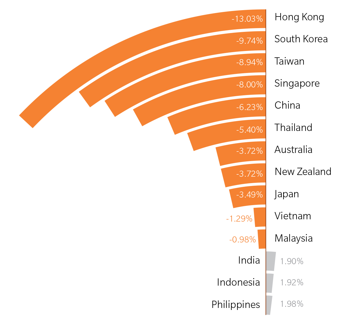 Asia Charts Singapore