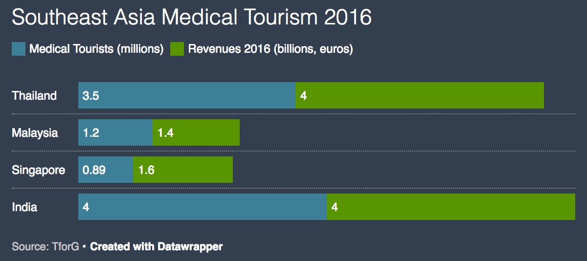 Medical Tourism Cost Comparison Chart