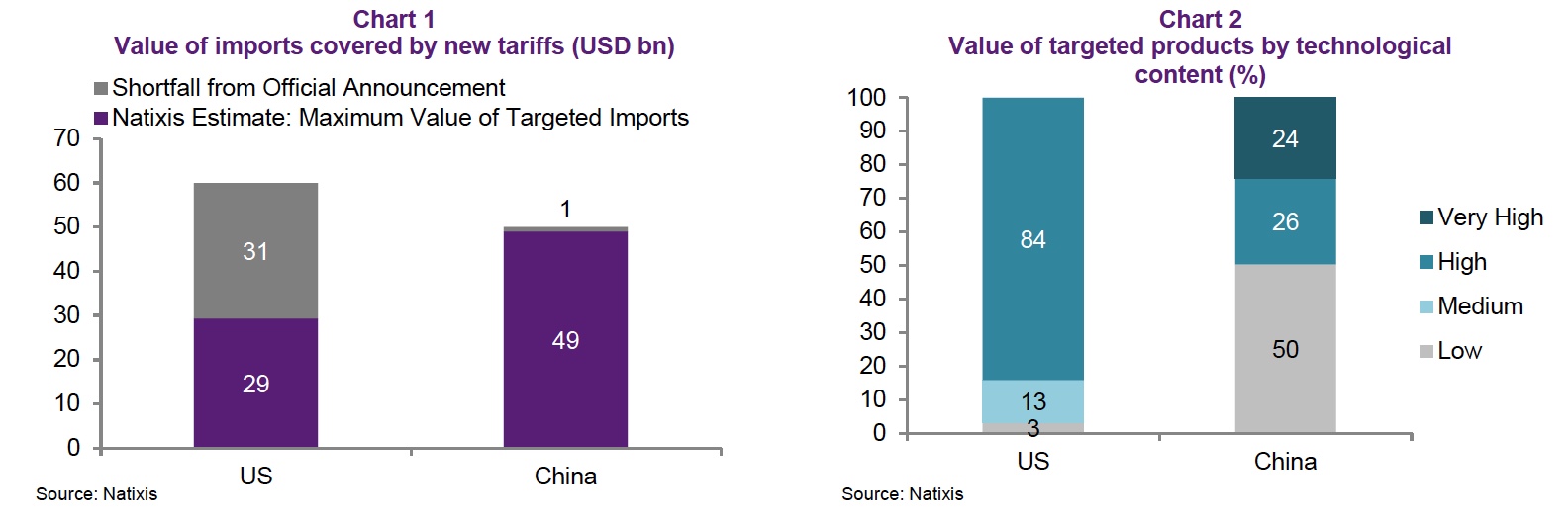 Us China Trade Tariffs In Charts