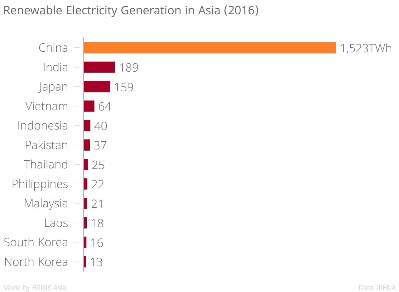 Energy Production Chart