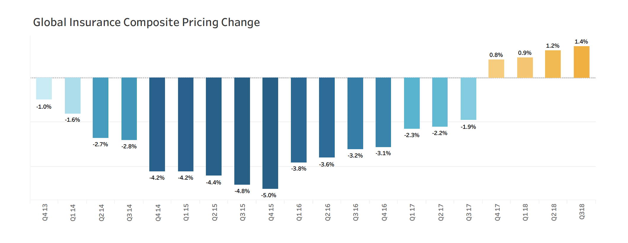 Global Insurance Prices Rise for Fourth Consecutive Quarter BRINK