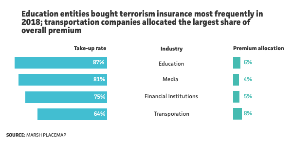 Education, Media, and Financial institutions bought terrorism risk insurance