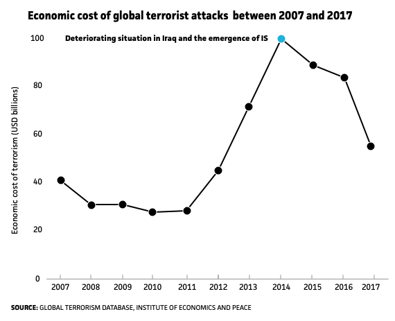 Cost of global terrorist attacks, terrorism