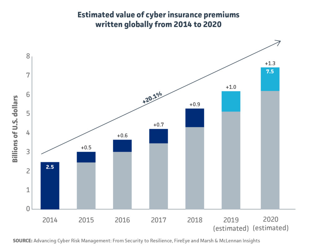 BRINK News cyber insurance premiums in billions U.S. dollars