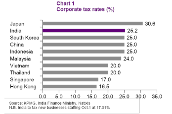 Corporate Tax Chart