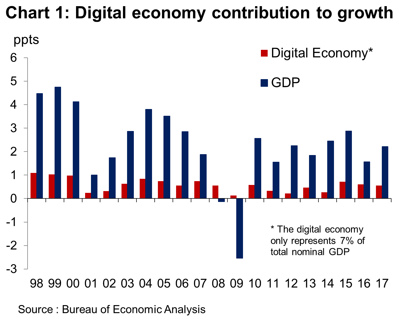 Us Gdp Growth Historical Chart