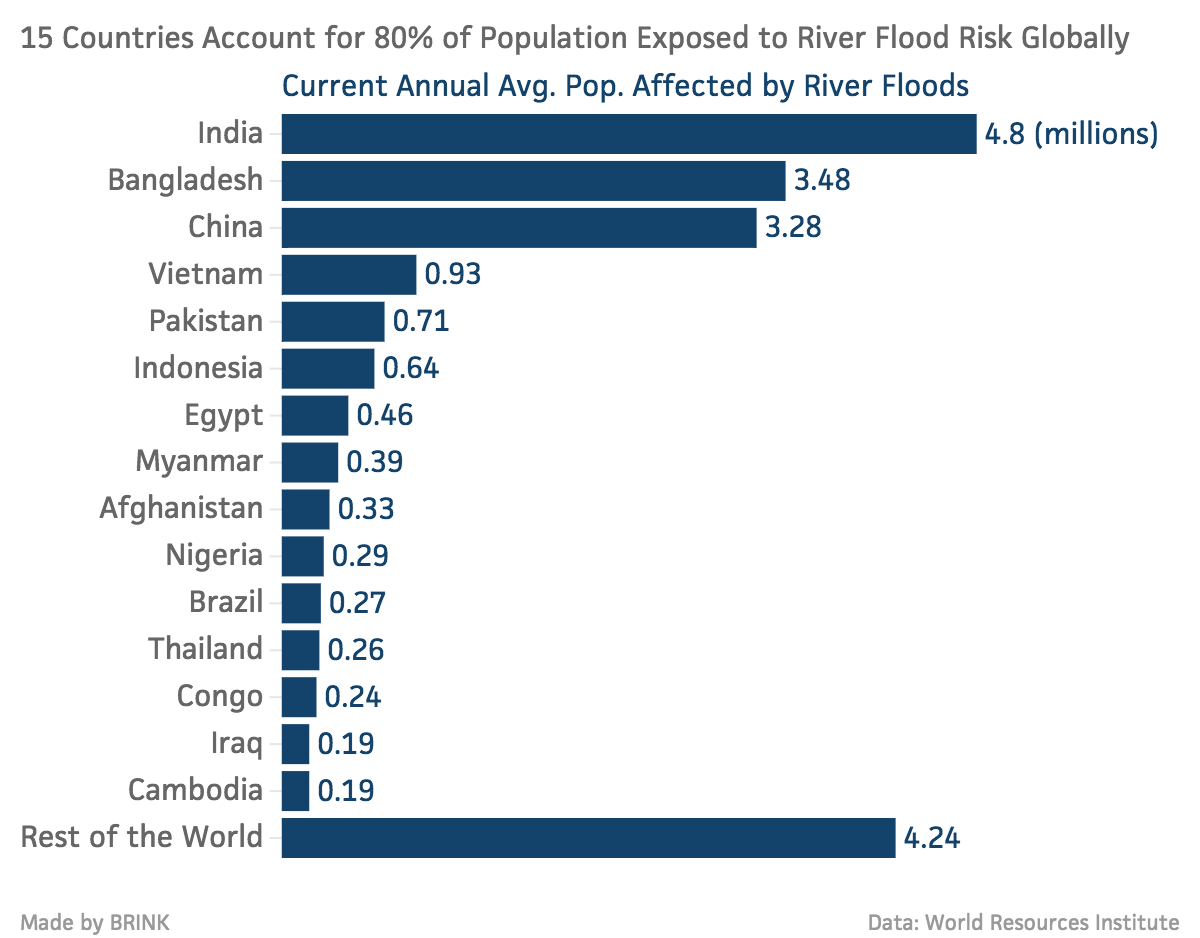 15 Countries Account for 80 Percent of Global River Flood Risk BRINK