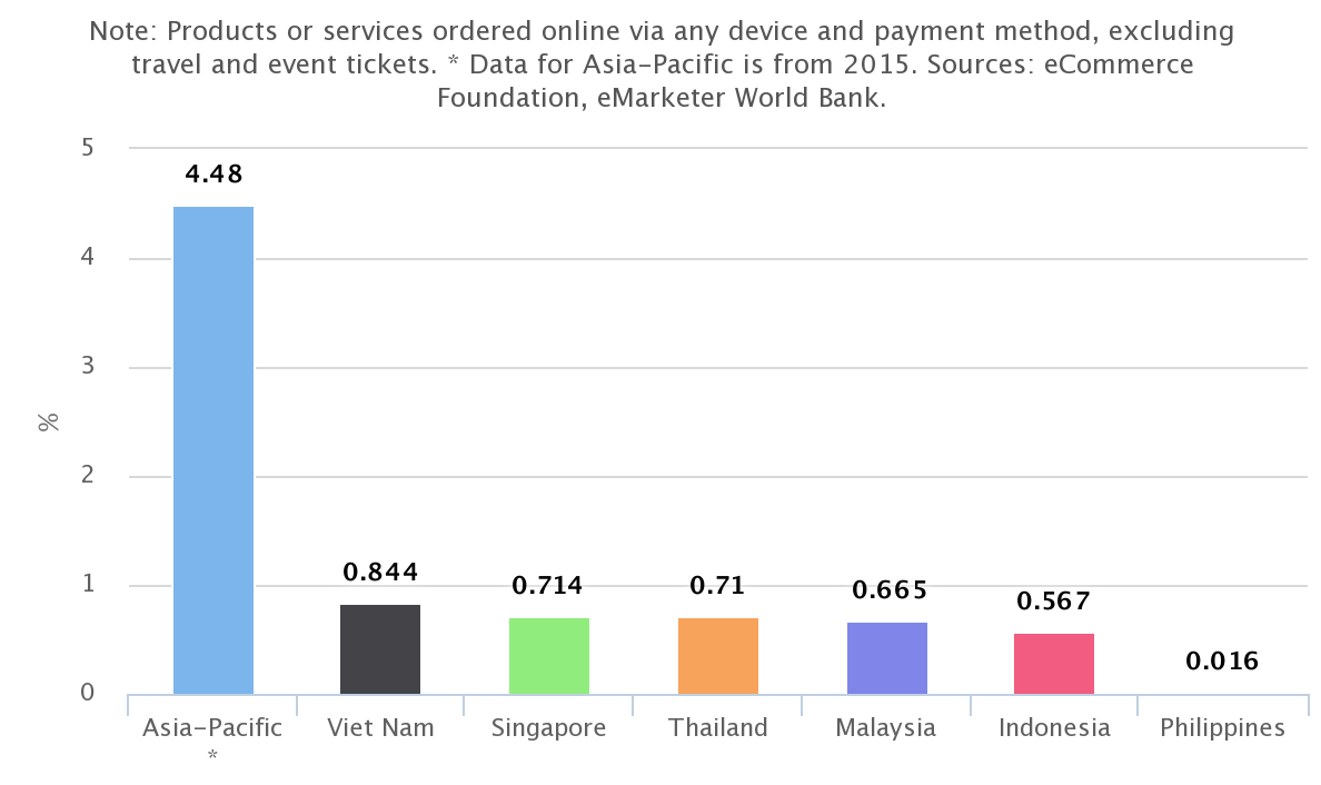 How To Maximize E-Commerce in Southeast Asia – Brink – The Edge of Risk