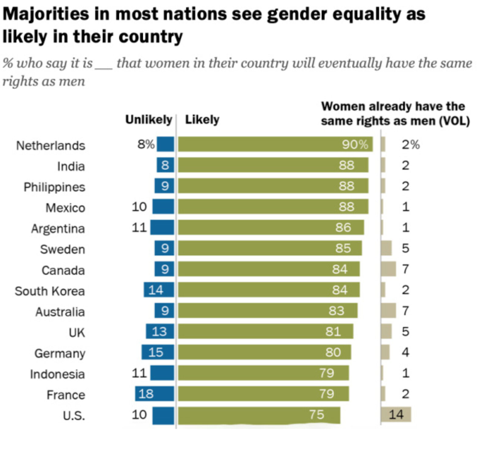 Global Support for Equality Rises, But Challenges – BRINK – Conversations and on Global Business