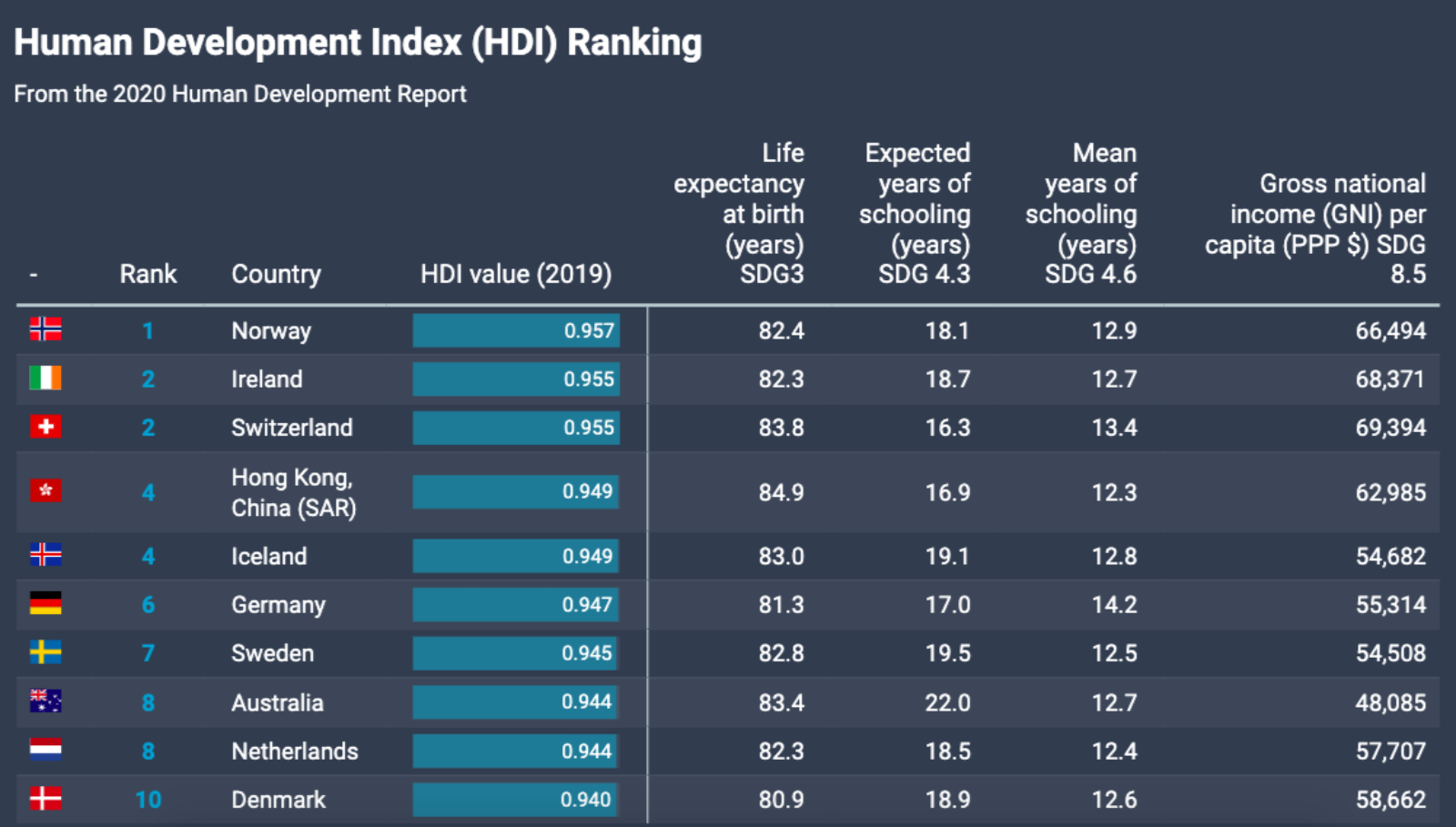 Human index. (Human Development Index, HDI) 2021. Human Development Index. Human Development Report 2021. Human Development Index 2021.