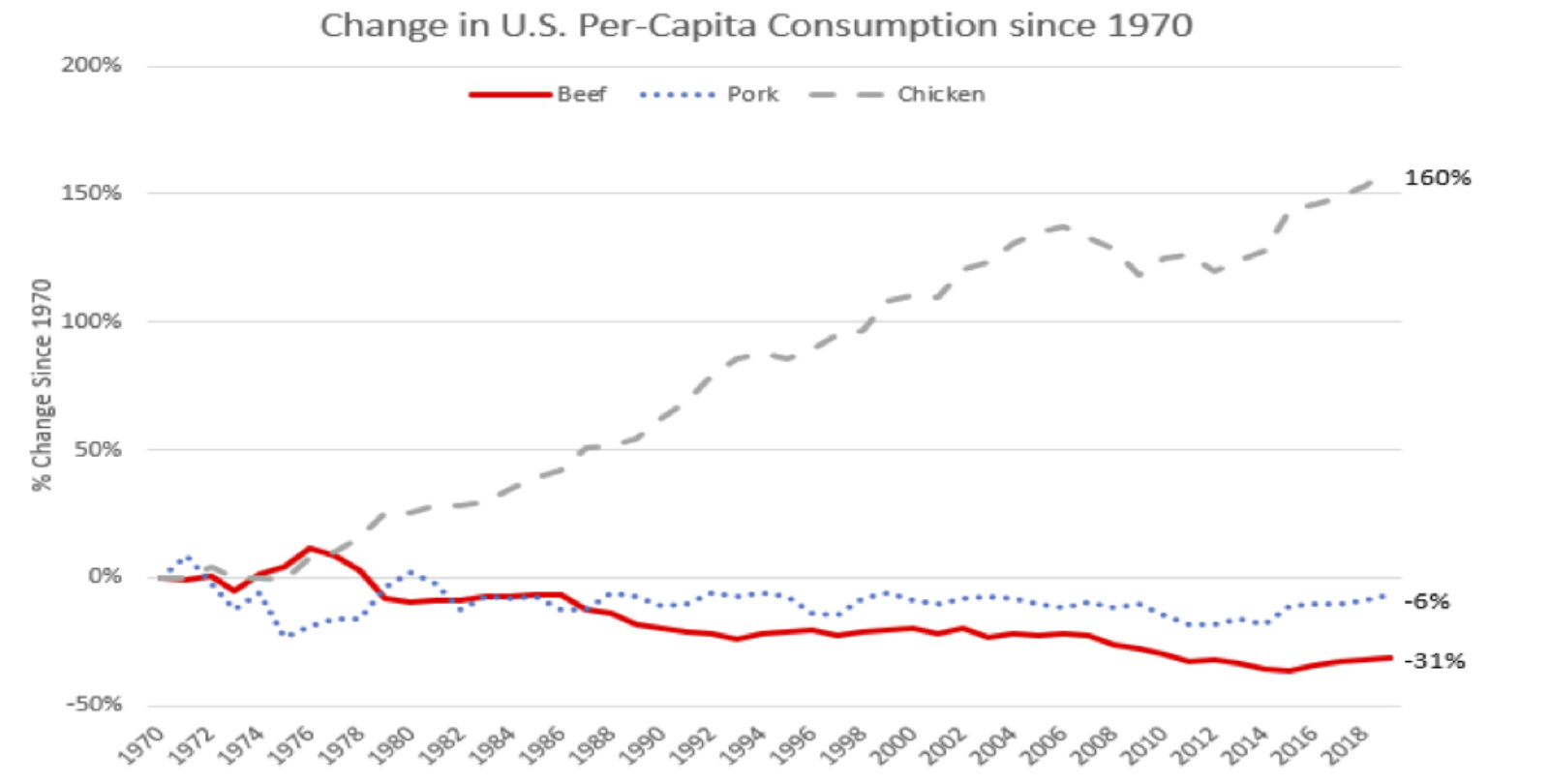 changes in meat consumption chart