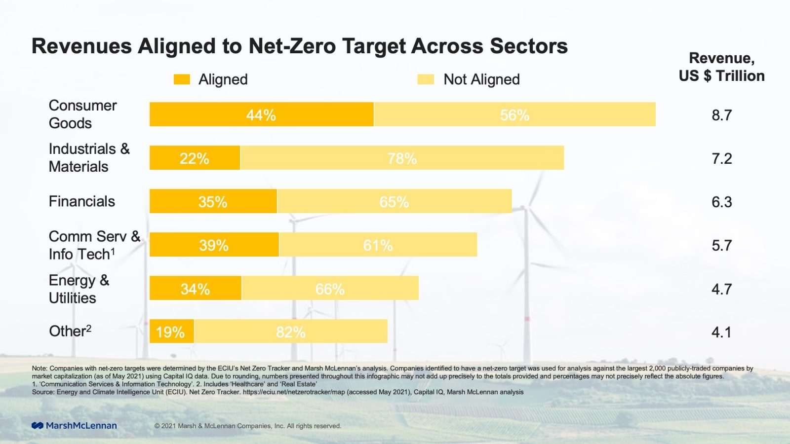 Revenues Aligned to Net-Zero Target Across Sectors