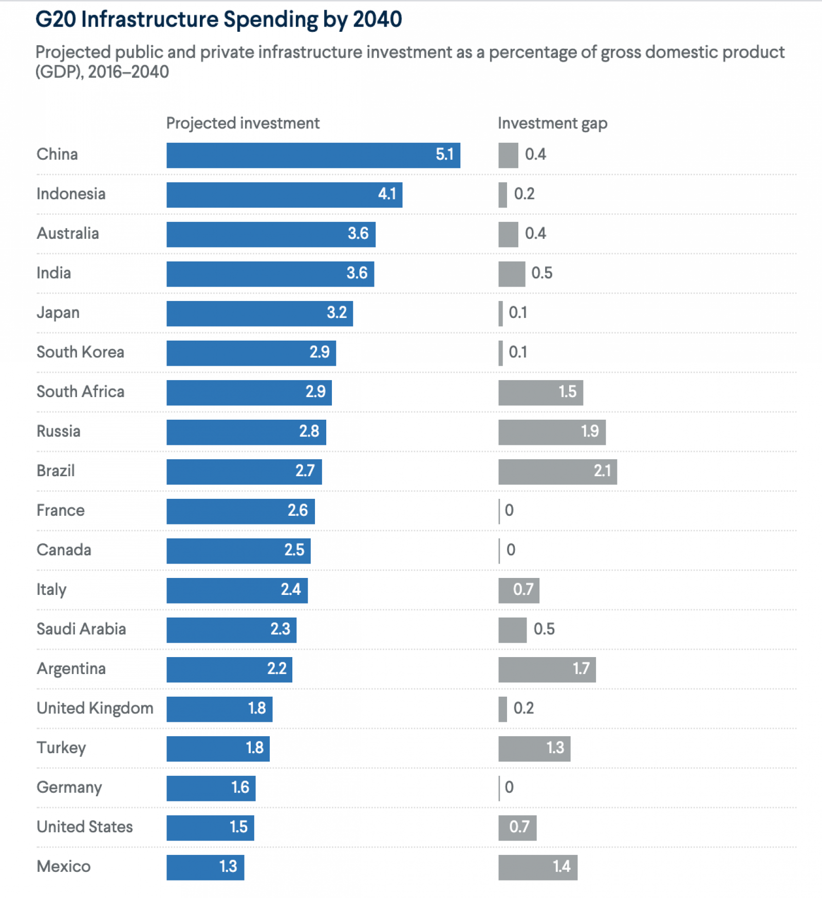 How Does US Infrastructure Spending Compare Internationally? BRINK