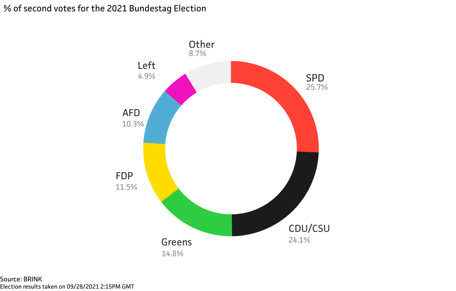 The results of the German Federal Election