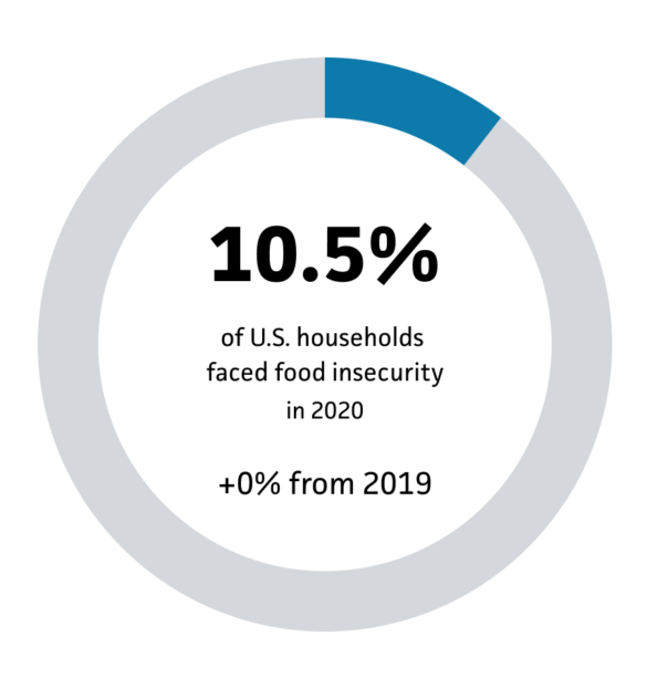 10.5% of U.S. households faced food insecurity in 2020. Unchanged from 2019.