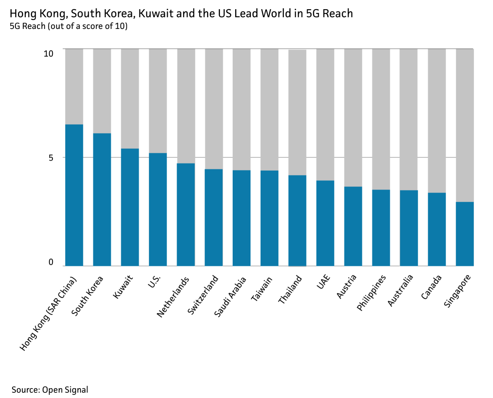 Hong Kong, South Korea and Kuwait lead the world in 5G reach.